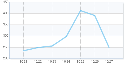 오늘의 지수