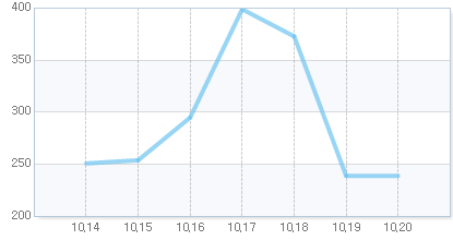 오늘의 지수