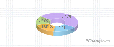 게임트릭스 PC방 점유율 차트