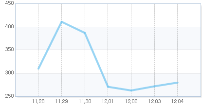 게임트릭스 리그 오브 레전드 점유율 차트