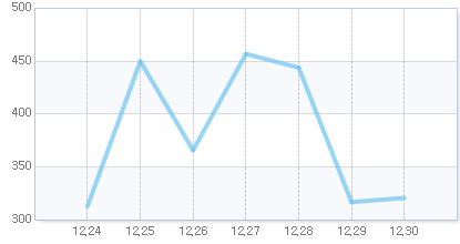 게임트릭스 오늘의 지표 차트