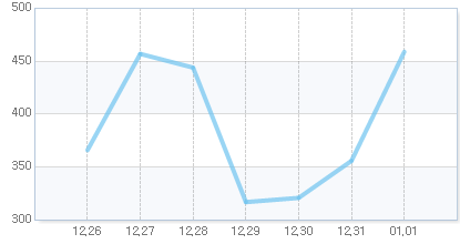 게임트릭스 PC방 점유율 차트