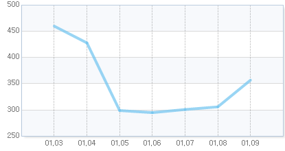 게임트릭스 오늘의 지수 차트