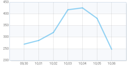 오늘의 지수