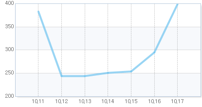 오늘의 지수