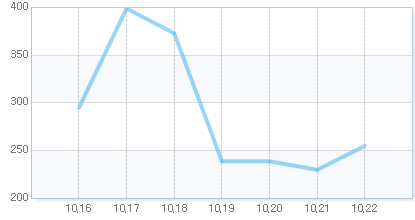 오늘의 지수