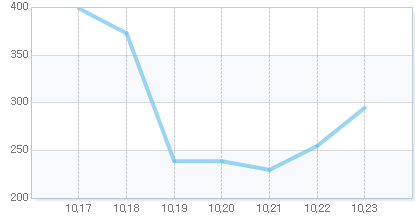 오늘의 지수