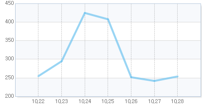 오늘의 지수