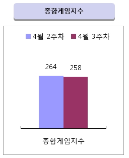 게임트릭스 - PC방 게임전문 리서치 서비스! 게임트릭스 - Pc방 게임전문 리서치 서비스!